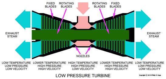 Low pressure turbine